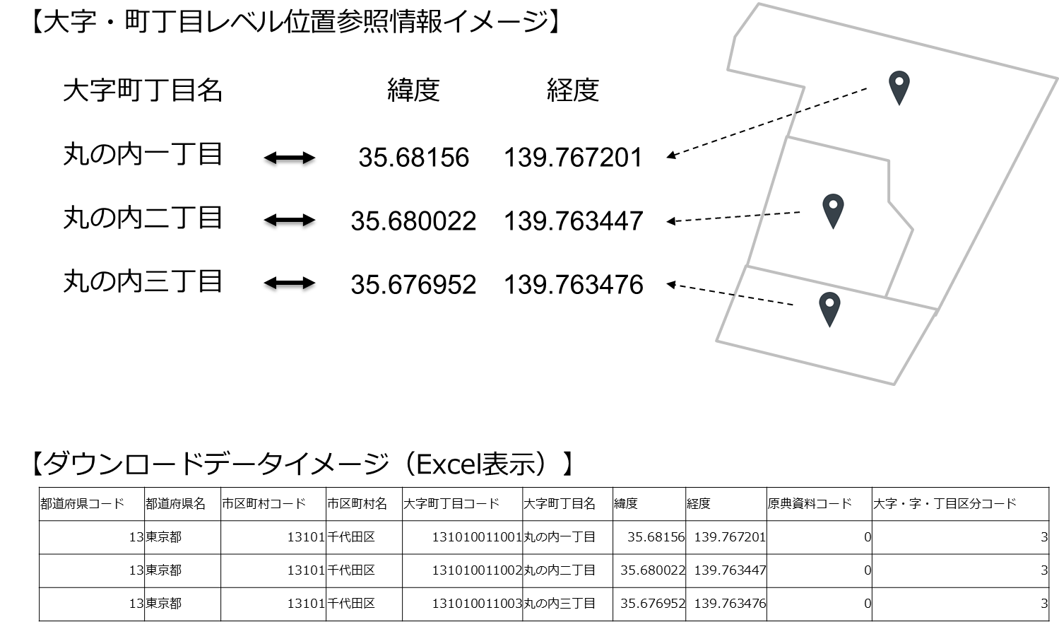 図：大字・町丁目レベル位置参照情報の利用イメージ