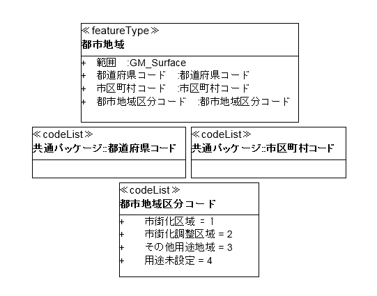 国土数値情報 都市地域データ