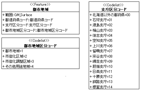 国土数値情報 都市地域データ